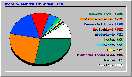 Usage by Country for Januar 2019