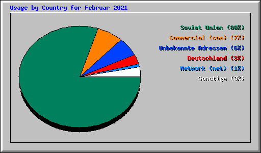 Usage by Country for Februar 2021