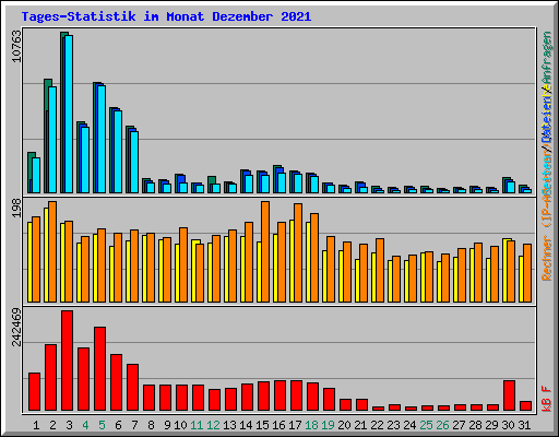 Tages-Statistik im Monat Dezember 2021