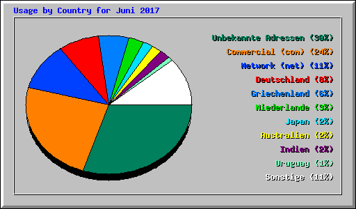 Usage by Country for Juni 2017
