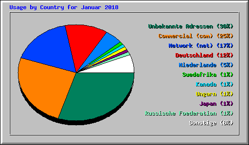 Usage by Country for Januar 2018