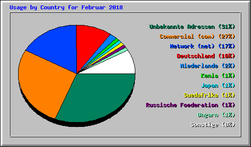 Usage by Country for Februar 2018