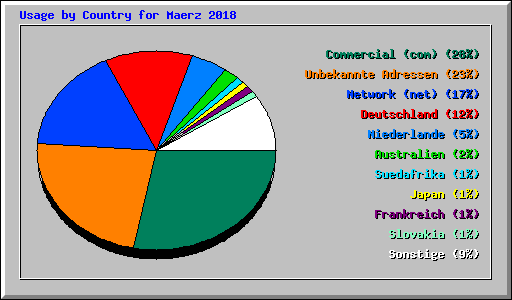 Usage by Country for Maerz 2018