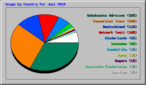 Usage by Country for Juni 2018
