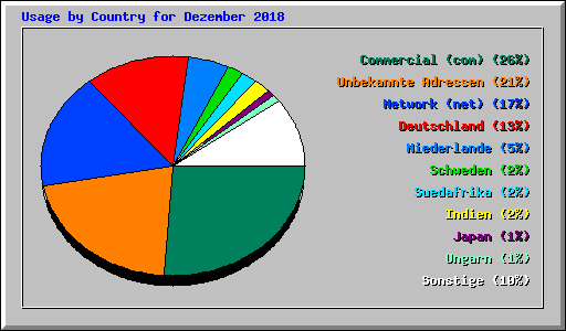 Usage by Country for Dezember 2018