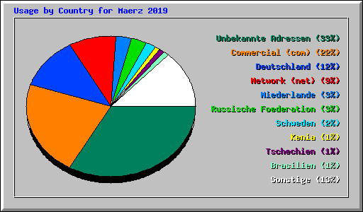 Usage by Country for Maerz 2019