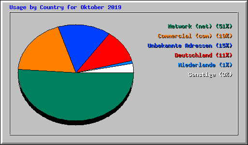 Usage by Country for Oktober 2019