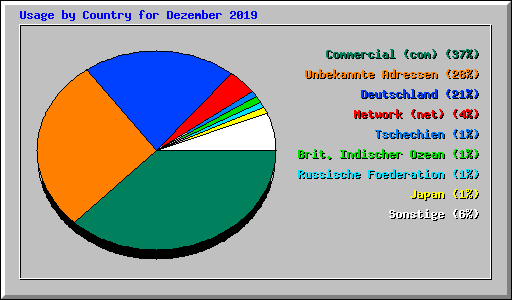 Usage by Country for Dezember 2019