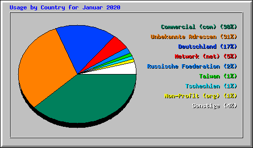 Usage by Country for Januar 2020