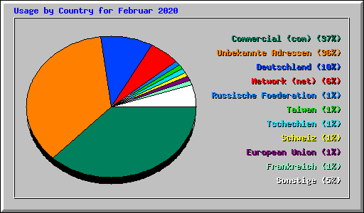 Usage by Country for Februar 2020