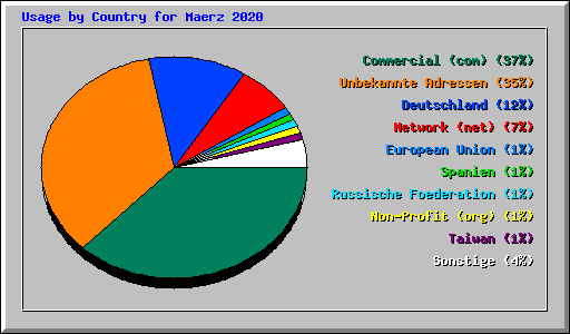Usage by Country for Maerz 2020