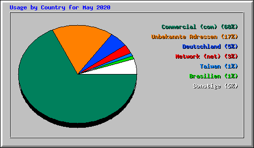 Usage by Country for May 2020