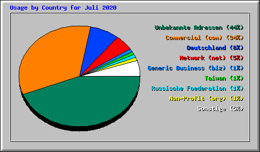 Usage by Country for Juli 2020