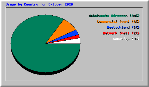 Usage by Country for Oktober 2020