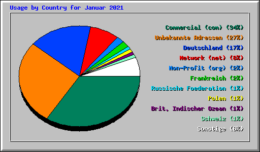 Usage by Country for Januar 2021