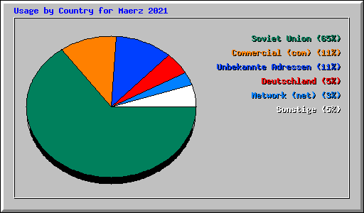 Usage by Country for Maerz 2021