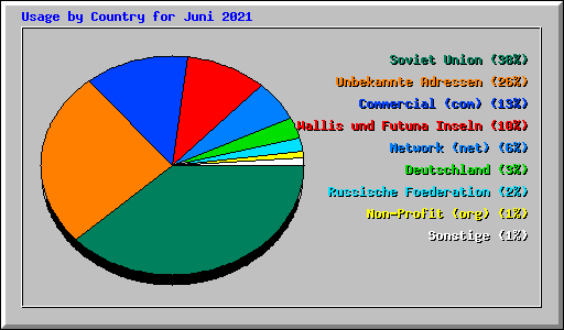 Usage by Country for Juni 2021
