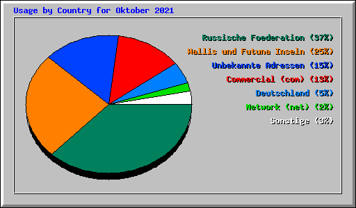 Usage by Country for Oktober 2021