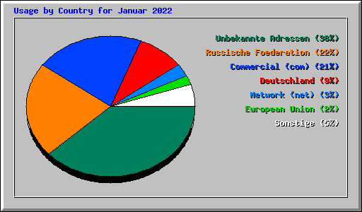 Usage by Country for Januar 2022