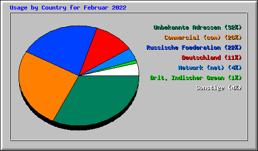 Usage by Country for Februar 2022