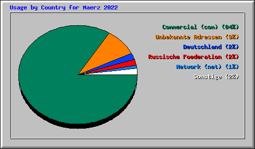 Usage by Country for Maerz 2022