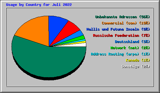 Usage by Country for Juli 2022