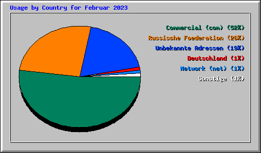 Usage by Country for Februar 2023