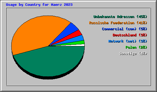 Usage by Country for Maerz 2023