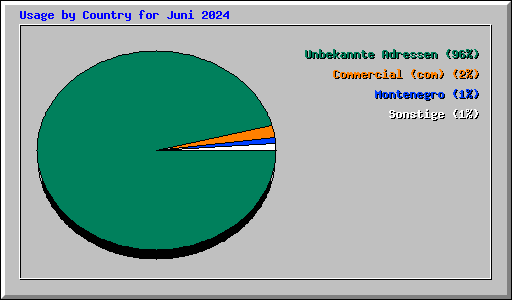 Usage by Country for Juni 2024