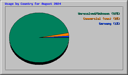 Usage by Country for August 2024