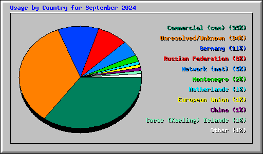 Usage by Country for September 2024