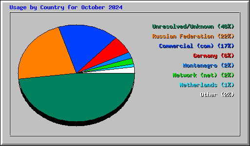 Usage by Country for October 2024