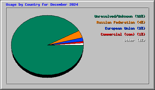 Usage by Country for December 2024