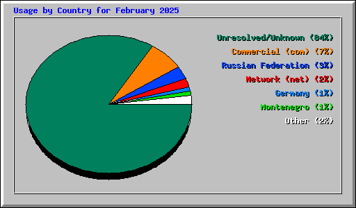 Usage by Country for February 2025