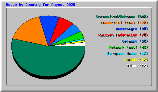 Usage by Country for August 2025
