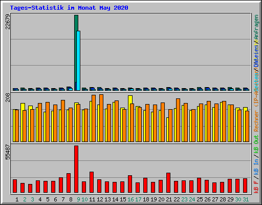 Tages-Statistik im Monat May 2020