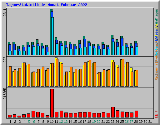 Tages-Statistik im Monat Februar 2022