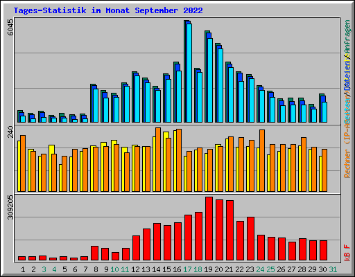 Tages-Statistik im Monat September 2022