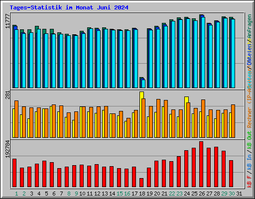 Tages-Statistik im Monat Juni 2024