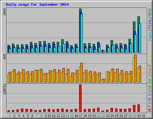 Daily usage for September 2024