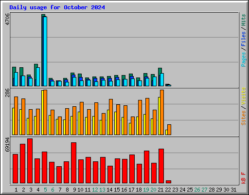 Daily usage for October 2024