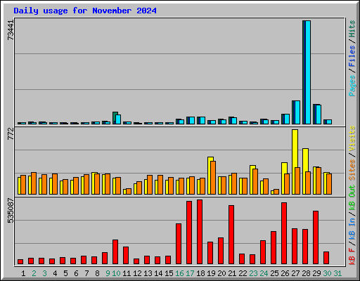 Daily usage for November 2024