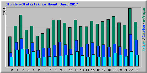 Stunden-Statistik im Monat Juni 2017