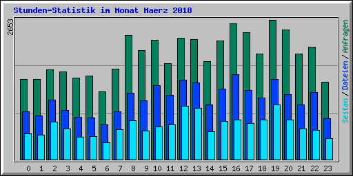 Stunden-Statistik im Monat Maerz 2018