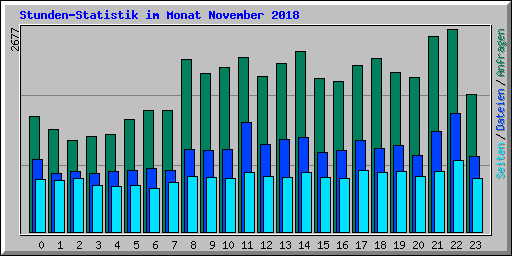 Stunden-Statistik im Monat November 2018