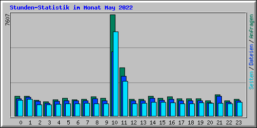 Stunden-Statistik im Monat May 2022